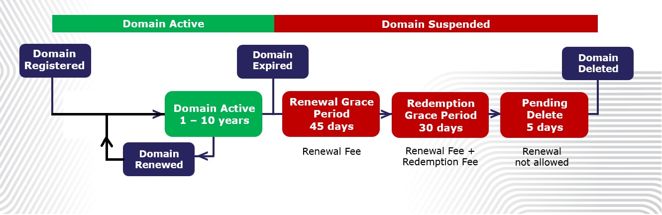 .MY Domain Billing Cycle